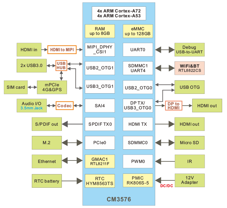 Compact3576-V1_Block_diagram