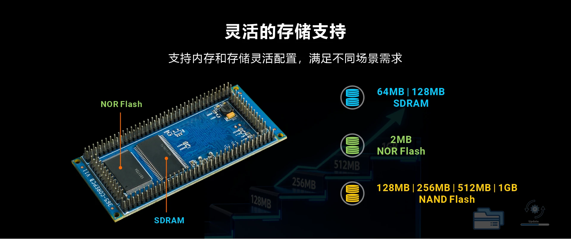 Overview_MINI2440_memory