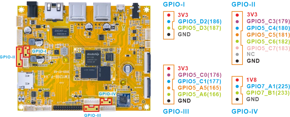 GPIO